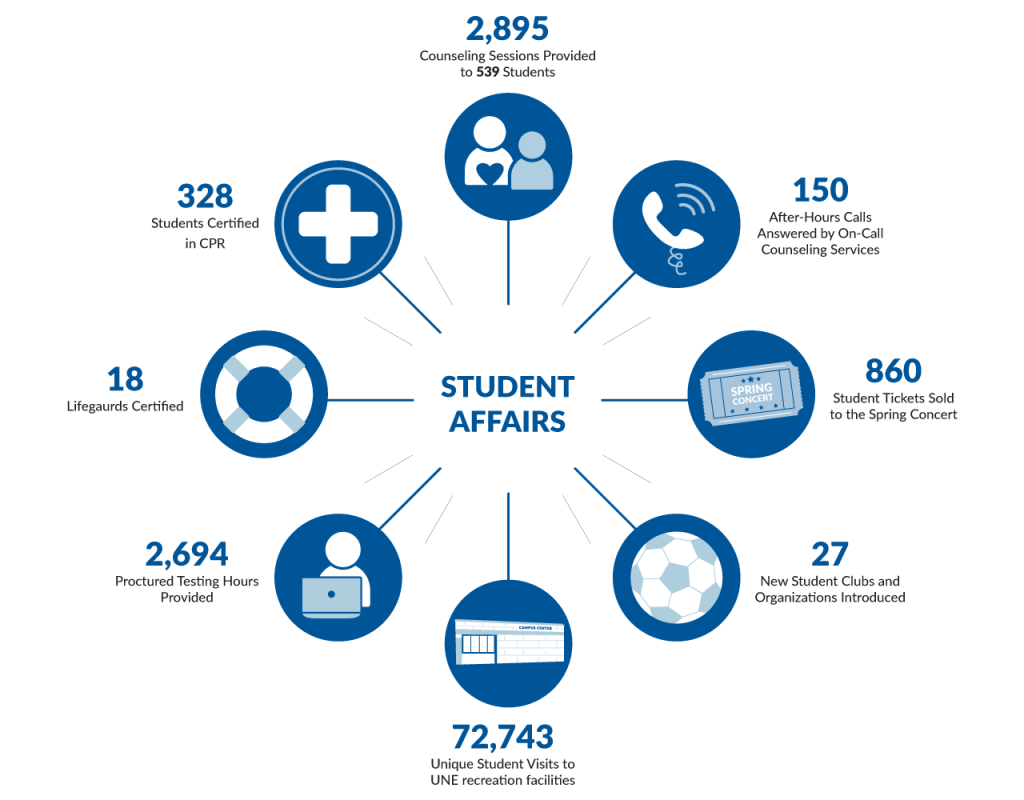 Students Affairs impact in 2022: 27 new student clubs and organizations introduced; 2,694 proctored testing hours provided; 72,743 unique student visits to UNE recreation facilities; 18 lifeguards certified; 328 students certified in CPR; 860 student tickets sold to the spring concert; 150 after-hours calls answered by on-call counseling services; and 2,895 counseling sessions provided to 539 students