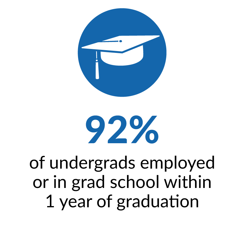 92% of undergrads employed or in grad school within 1 year of graduation