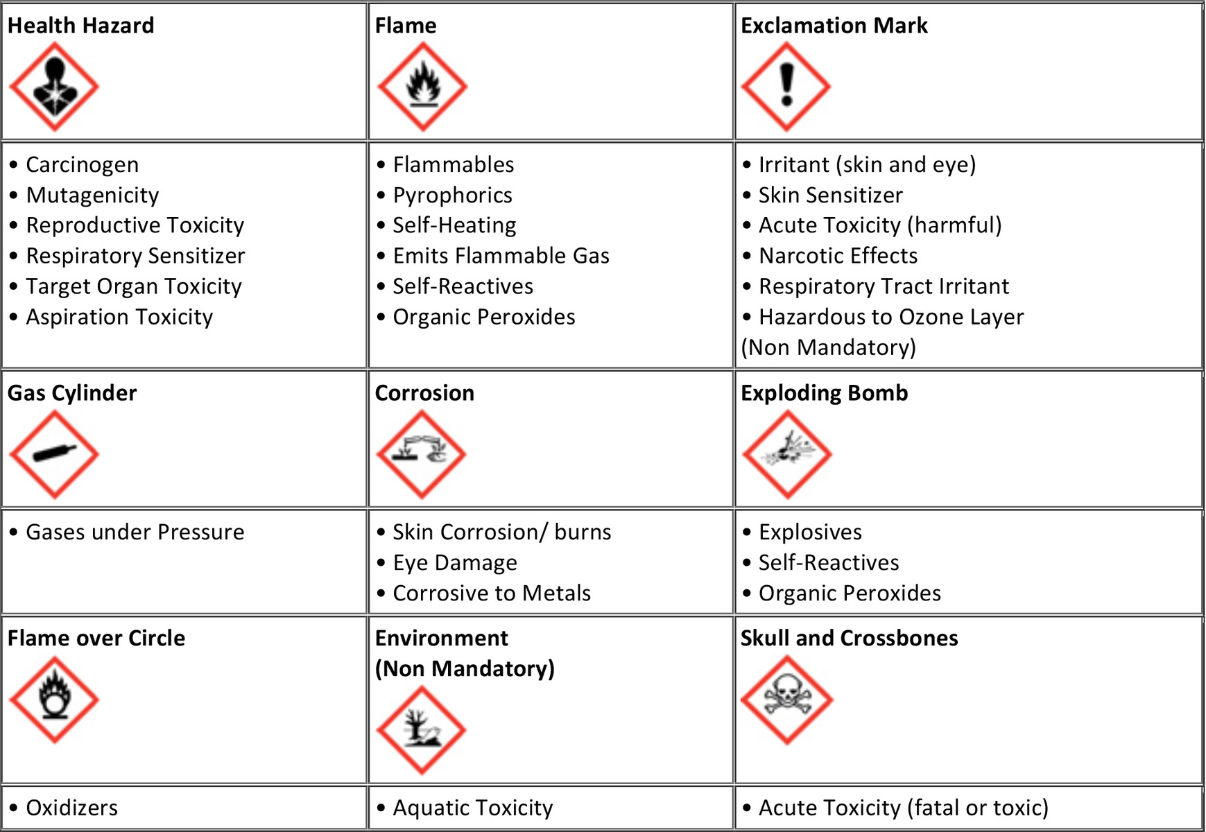 Safety Data Sheets (SDS): | University of New England in Maine, Tangier