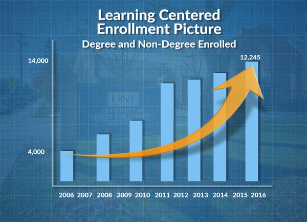 learning centered enrollment picture