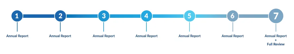 Timeline for the university-wide assessment reporting system