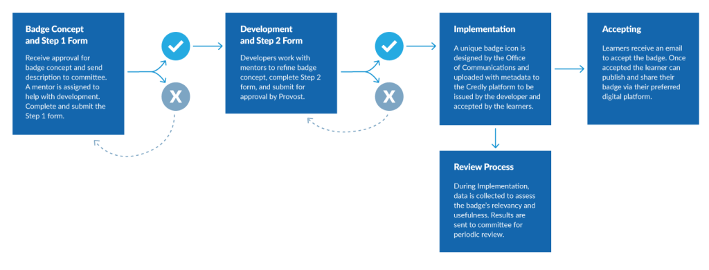 Flow chart showing the process of how to develop a badge for the U N E badging program