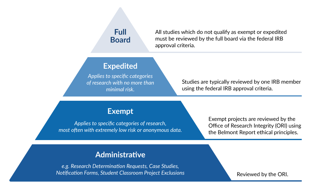 Pyramid graphic depicting the levels of human subject research review at U N E