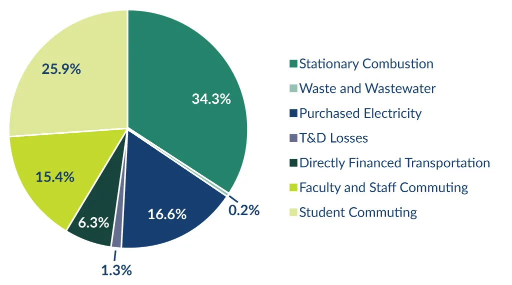 Pie chart graphic depicting U N E's carbon emissions by category for fiscal year 2022