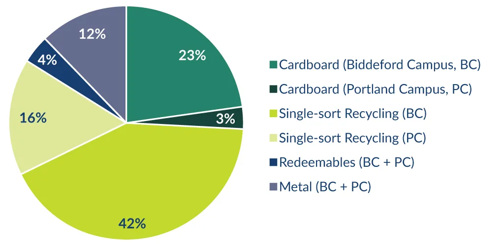 Pie chart depicting a breakdown of U N E''s recycling details for fiscal year 2022