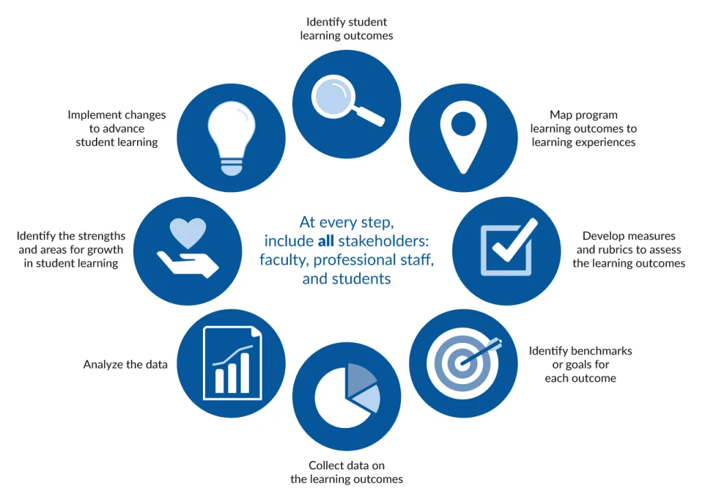 At every step of assessing student learning, include all stakeholders: faculty, professional staff, and students.