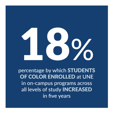 18%: percentage by which students of color enrolled at U N E in on-campus programs across all levels of study increased in five years