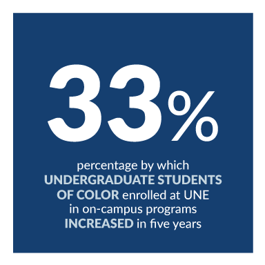 33%: the percentage by which undergraduate students of color enrolled at U N E in on-campus programs increased in five years