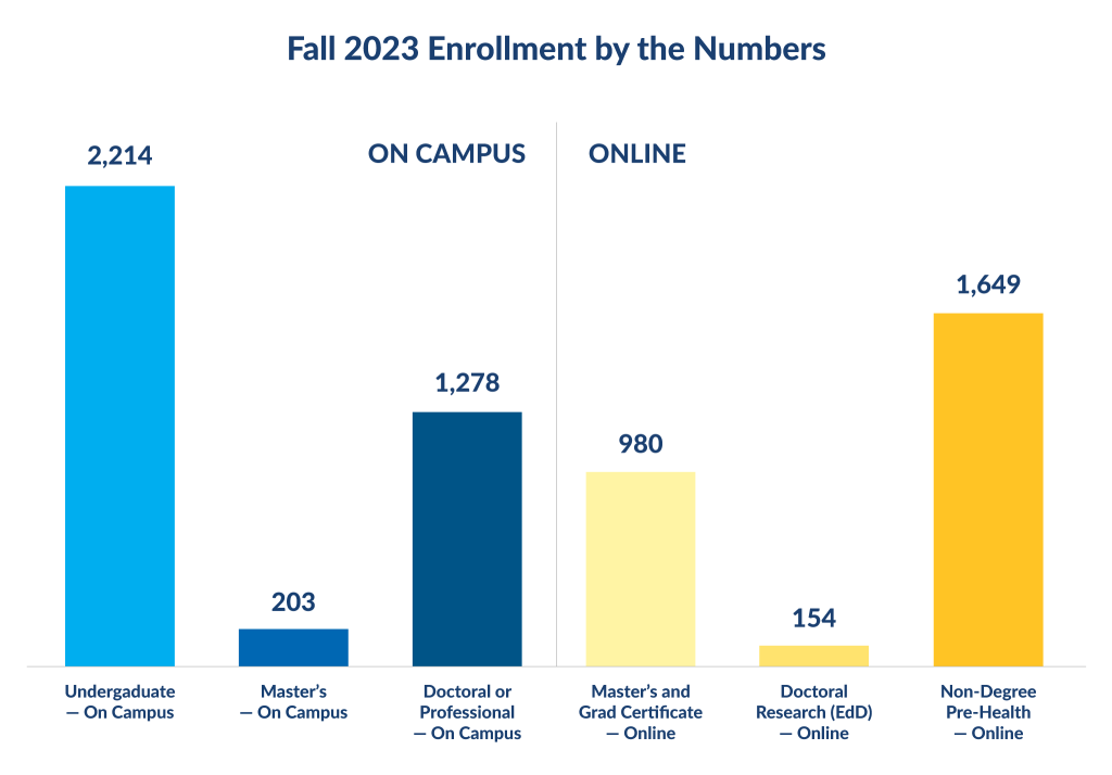 Fall 2023 Enrollment - On Campus Undergaduate: 2,214 | On Campus Master's: 203 | On Campus Doctoral or Professional: 1,278 | Online Master's and Grad Certificate: 980 | Online Doctoral Research (EdD): 154 | Online Non-DegreePre-Health: 1,649