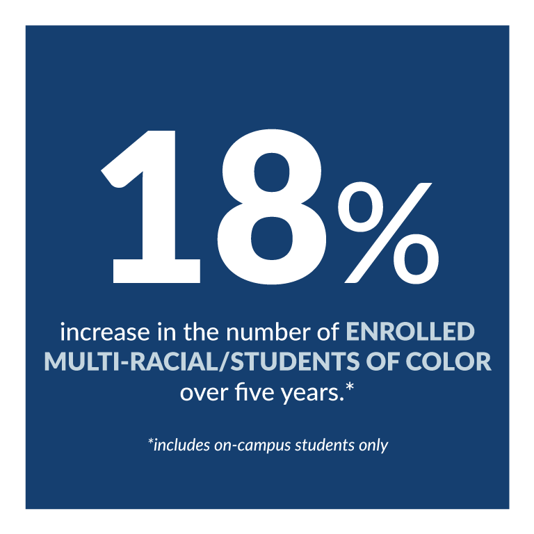 18% increase in the number of enrolled multi-racial/students of color over five years (includes on-campus students only).
