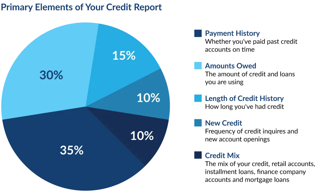 Primary elements of your credit report: payment history is 35% of your scores; amounts owed is 30%; length of credit history is 15%; new credit is 10%; and credit mix is 10%