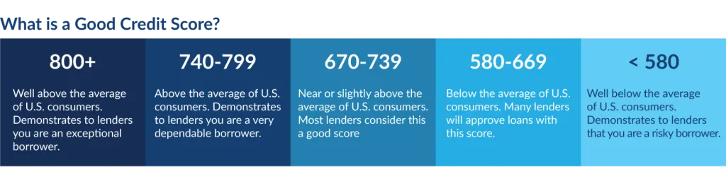 What's a good credit score? Best: 740-800+; Good: 670-739; Fair: 580-669; Poor: > 580