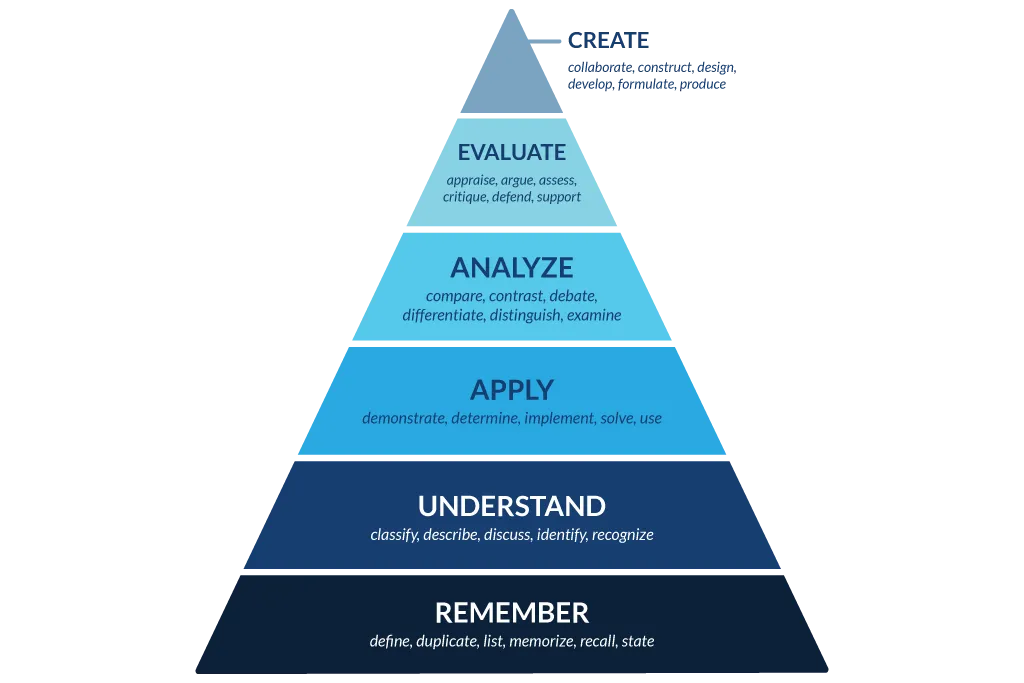 A pyramid with 6 sections that read: create, evaluate, analyze, apply, understand, and remember from top to bottom