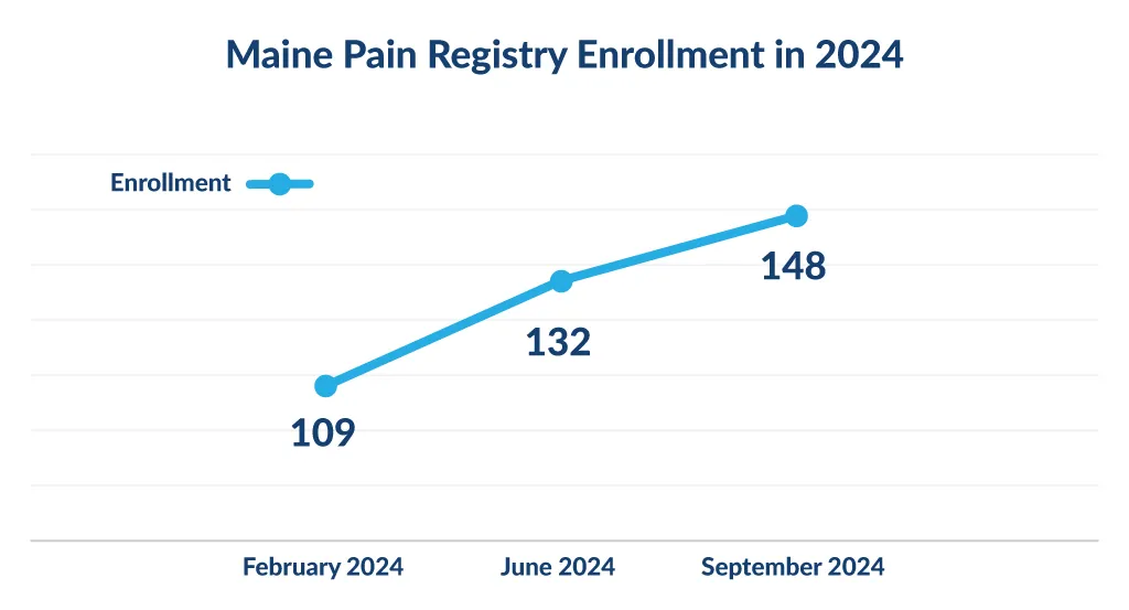 A line graph showing enrollment in the pain registry: 109 in February 2024, 132 in June 2024, and 148 in September 2024