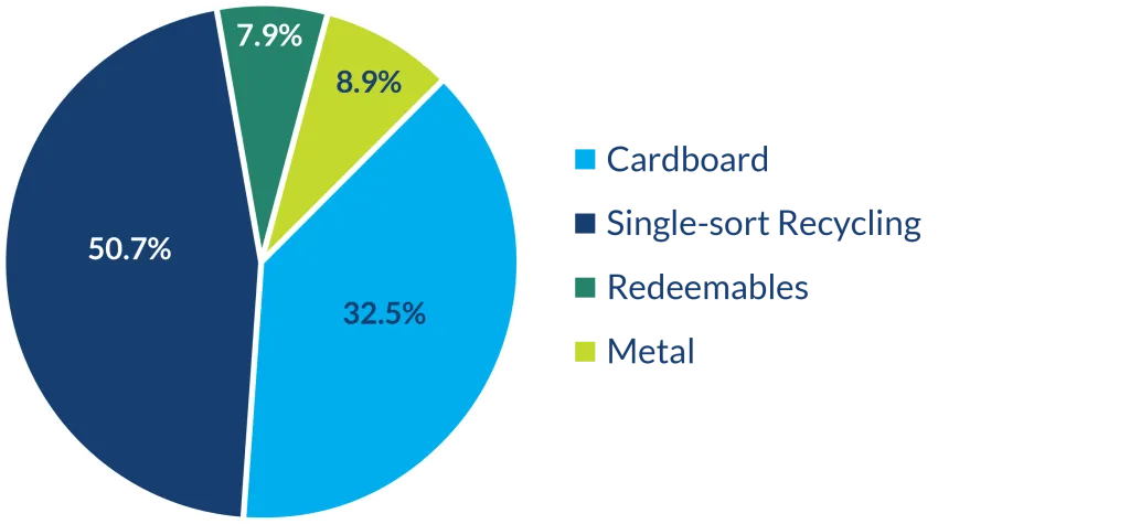 A pie chart showing recycling data from both the Biddeford and Portland Campuses: 32.5% is cardboard; 50.7% is single-sort recycling; 7.9% are redeemables; and 8.9% is metal