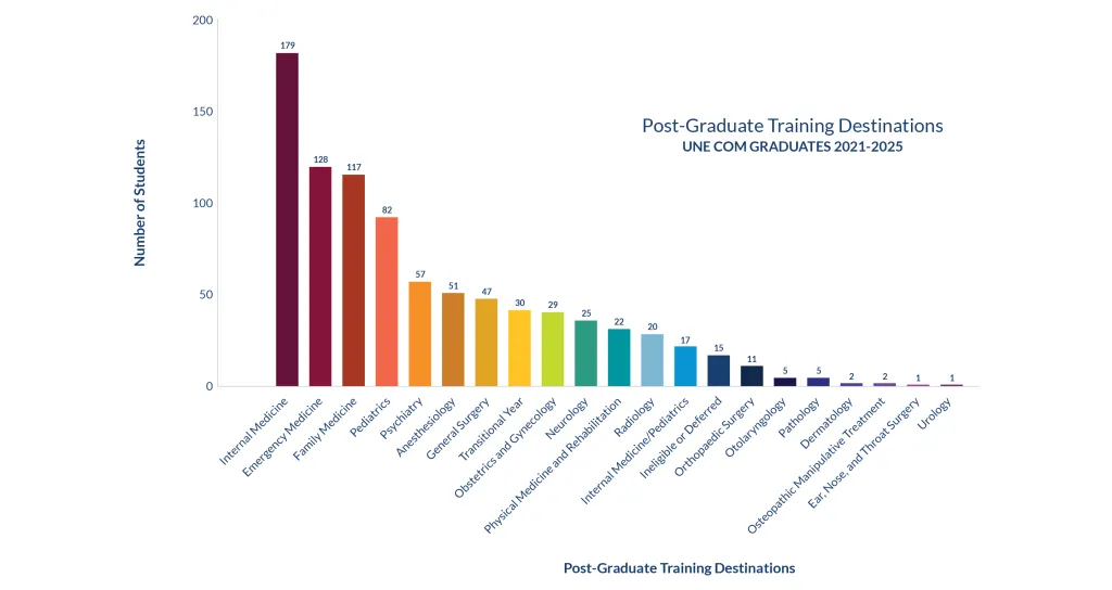 A graph representing the Post-Graduate Training Destinations for the C O M classes of 2021 through 2025