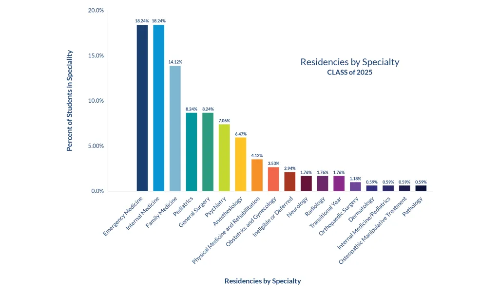 A graph representing the Residencies by Specialty for the C O M class of 2025