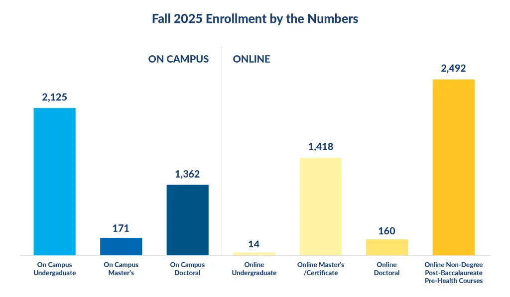 Fall 2025 Enrollment by the Numbers. On-Campus: 2,125 Undergraduate; 171 Master's; 1,362 Doctoral. Online: 14 Undergraduate; 2,492 Post-Baccalaureate Pre-Health Courses; 1,418 Master's/Graduate Certificate; 160 Doctoral