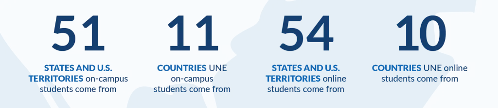 51 states and U.S. territories on-campus students come from, 11 countries U N E on-campus students come from, 54 states and U.S. territories online students come from, 10 countries U N E online students come from