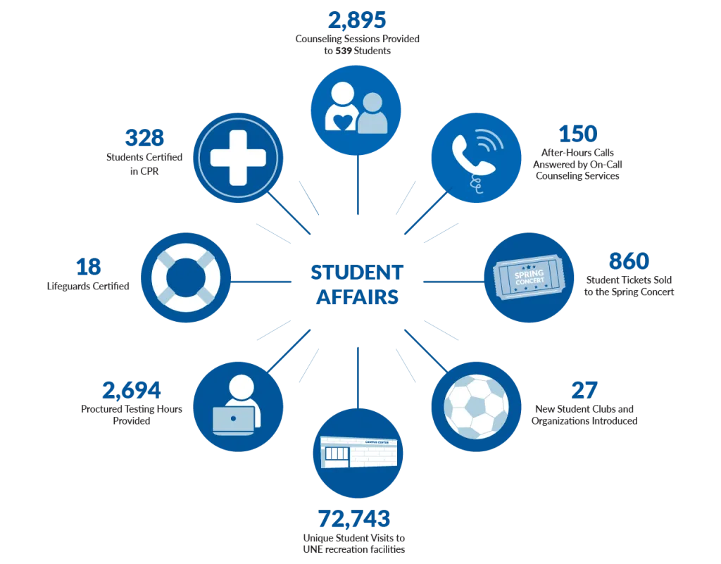 Students Affairs impact in 2022: 27 new student clubs and organizations introduced; 2,694 proctored testing hours provided; 72,743 unique student visits to UNE recreation facilities; 18 lifeguards certified; 328 students certified in CPR; 860 student tickets sold to the spring concert; 150 after-hours calls answered by on-call counseling services; and 2,895 counseling sessions provided to 539 students