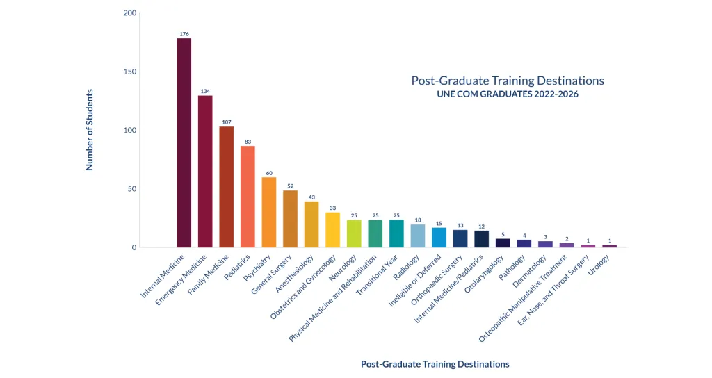 Bar chart titled "Post-Graduate Training Destinations, 2022–2026" showing number of students per specialty: Internal Medicine 176, Emergency Medicine 134, Family Medicine 107, Pediatrics 83, Psychiatry 60, General Surgery 52, Anesthesiology 43, Obstetrics and Gynecology 33, Neurology 25, Physical Medicine and Rehabilitation 25, Transitional Year 25, Radiology 18, Ineligible or Deferred 15, Orthopaedic Surgery 13, Internal Medicine/Pediatrics 12, Otolaryngology 5, Pathology 4, Dermatology 3, Urology 1.