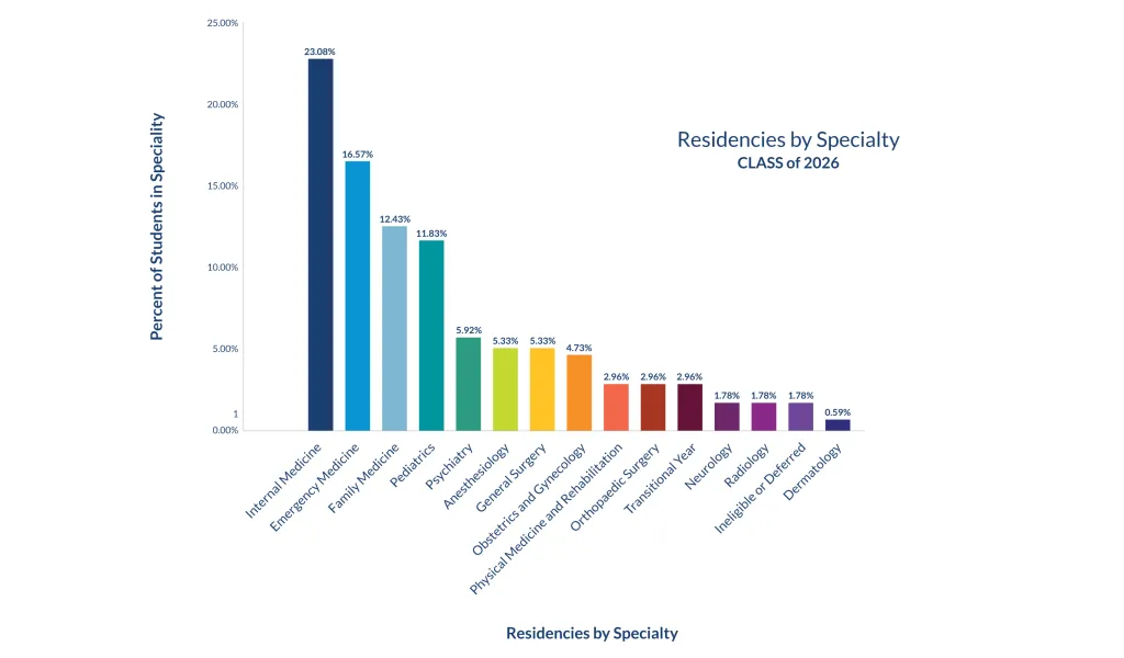 Bar chart titled "Residencies by Specialty, Class of 2026" showing percentage of students per specialty: Internal Medicine 23.08%, Emergency Medicine 16.57%, Family Medicine 12.43%, Pediatrics 11.83%, Psychiatry 5.92%, Anesthesiology 5.33%, General Surgery 5.33%, Obstetrics and Gynecology 4.73%, Physical Medicine and Rehabilitation 2.96%, Orthopaedic Surgery 2.96%, Transitional Year 2.96%, Neurology 1.78%, Radiology 1.78%, Ineligible or Deferred 1.78%, Dermatology 0.59%.