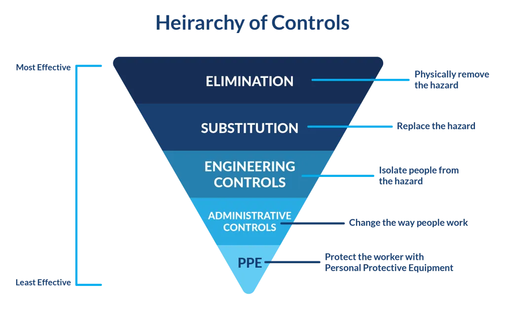 Graphic of the hierarchy of hazard controls