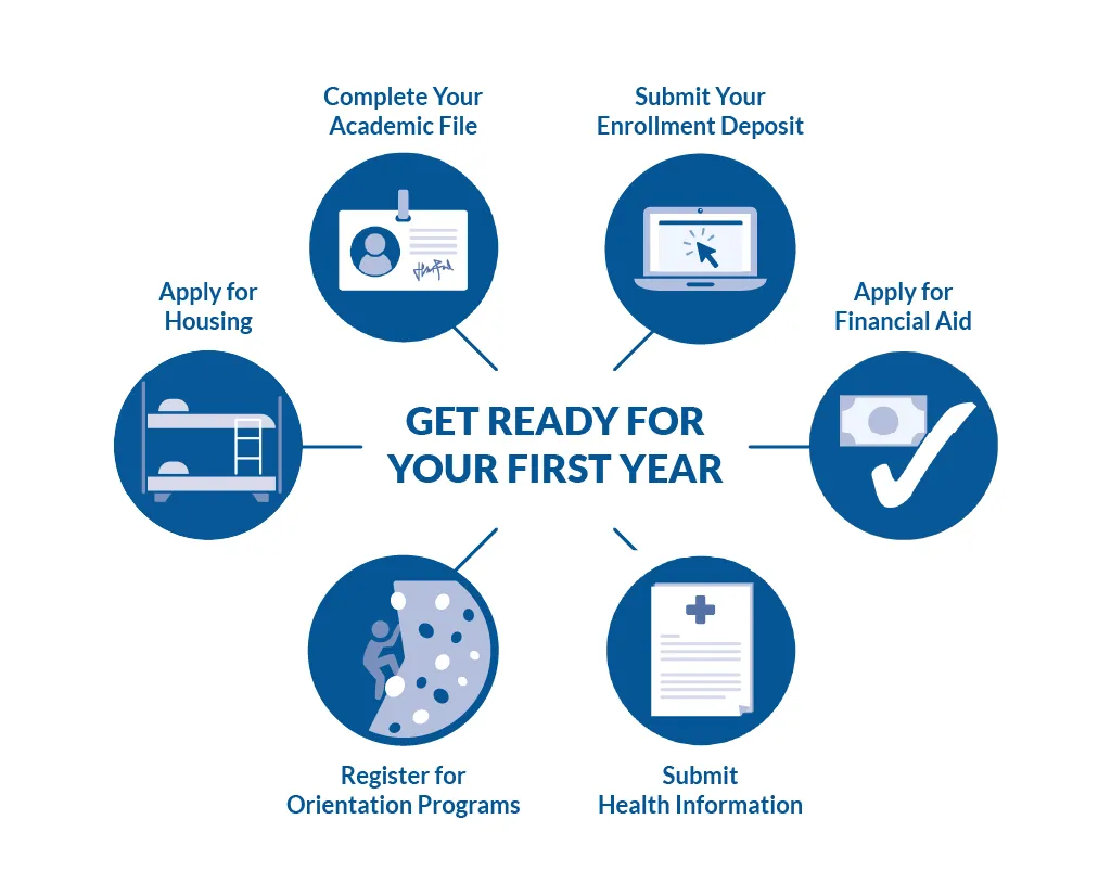A graphic featuring six icons: complete your academic file, submit your enrollment deposit, apply for housing and financial aid, register for orientation programs, and submit health information