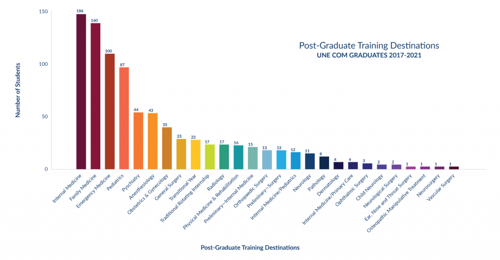 Graph displaying the post-graduate training destinations and specialties for UNE COM students from 2017-2021