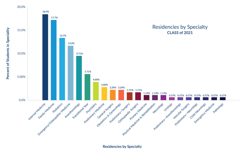 Graph displaying the specialties UNE COM Class of 2021 students matched in for residency