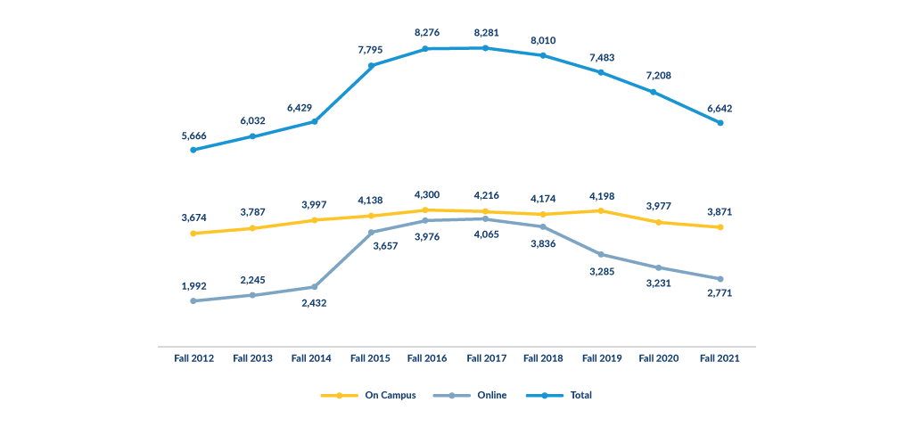 A graph depicting enrollment trends by headcount