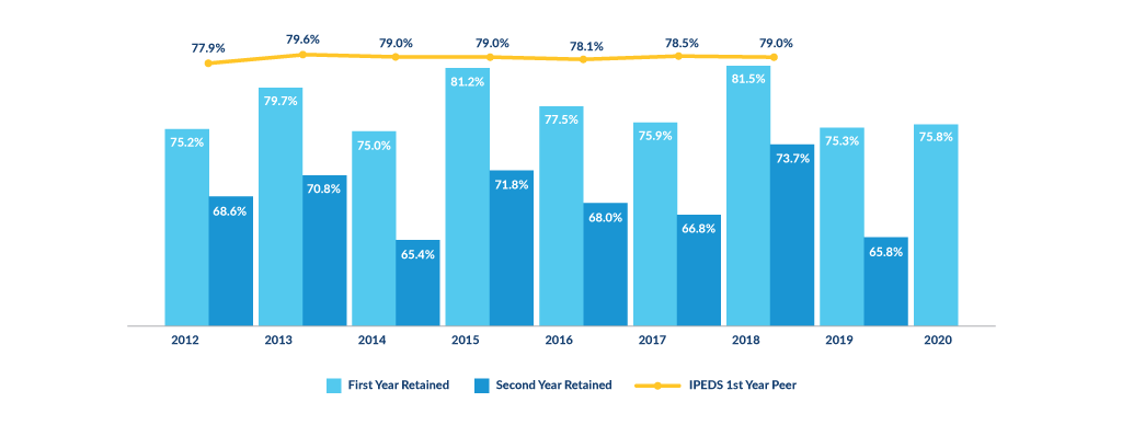 A bar graph depicting first and second year first-time, full-time retention rates over time