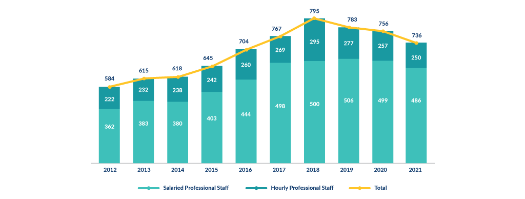 A graph depicting amount of U N E professional staff over time