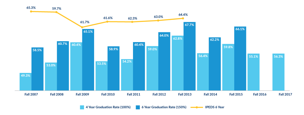 A graph depicting graduation rates of full-time, first-time undergraduate students over time