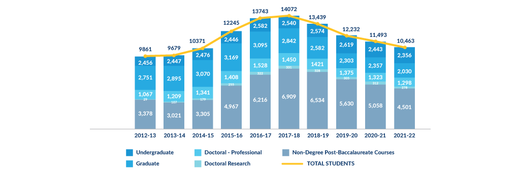 Academic Year Enrollment Trends by Degree Level