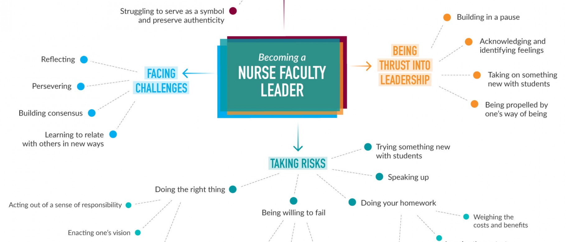 model from Pardue, K.T.; Young, P.K.; Horton-Deutsch, S.; Halstead, J., Pearsall, C. (2018). Becoming a nurse faculty leader: 